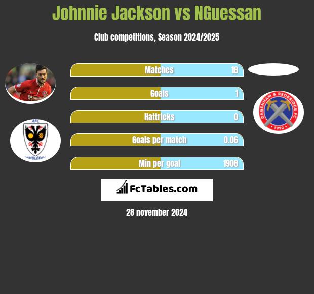 Johnnie Jackson vs NGuessan h2h player stats