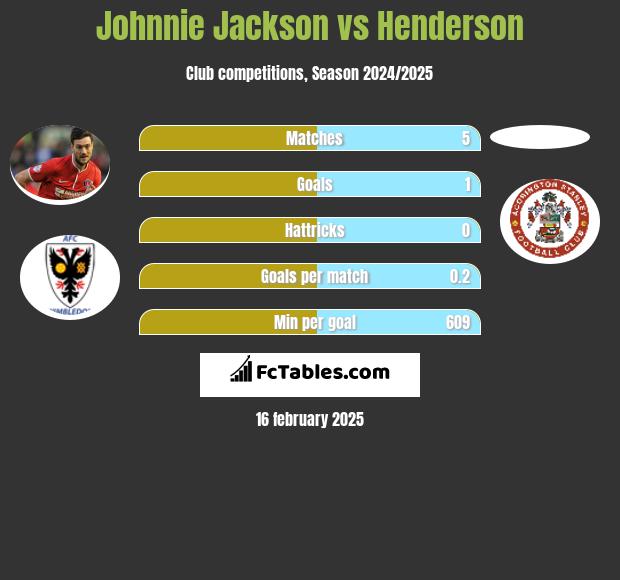 Johnnie Jackson vs Henderson h2h player stats