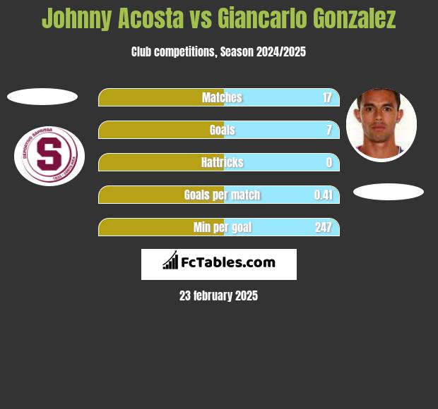 Johnny Acosta vs Giancarlo Gonzalez h2h player stats