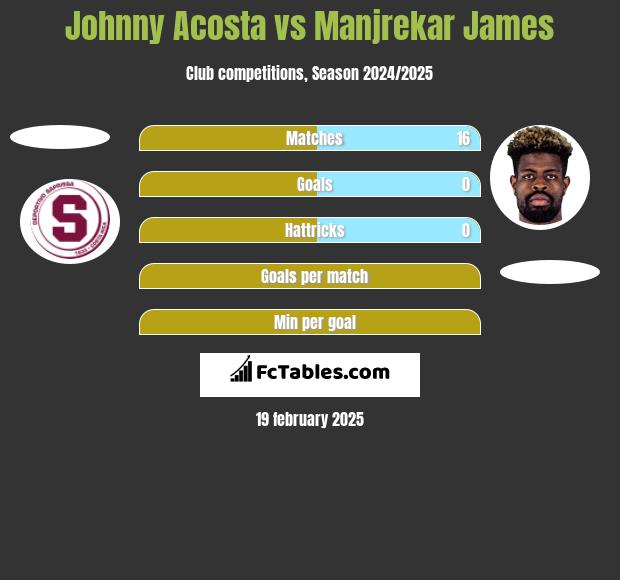 Johnny Acosta vs Manjrekar James h2h player stats