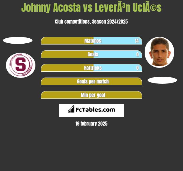 Johnny Acosta vs LeverÃ³n UclÃ©s h2h player stats