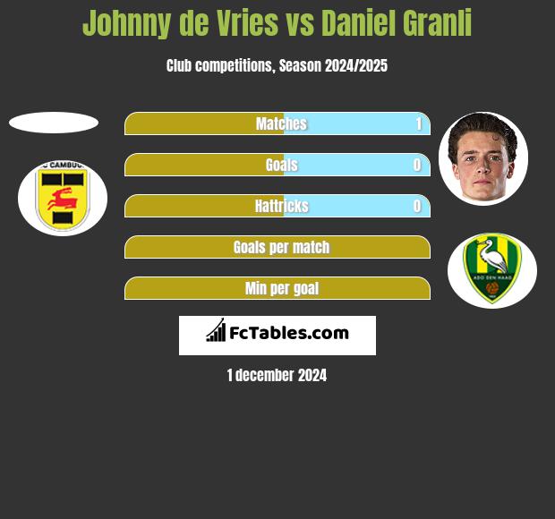 Johnny de Vries vs Daniel Granli h2h player stats