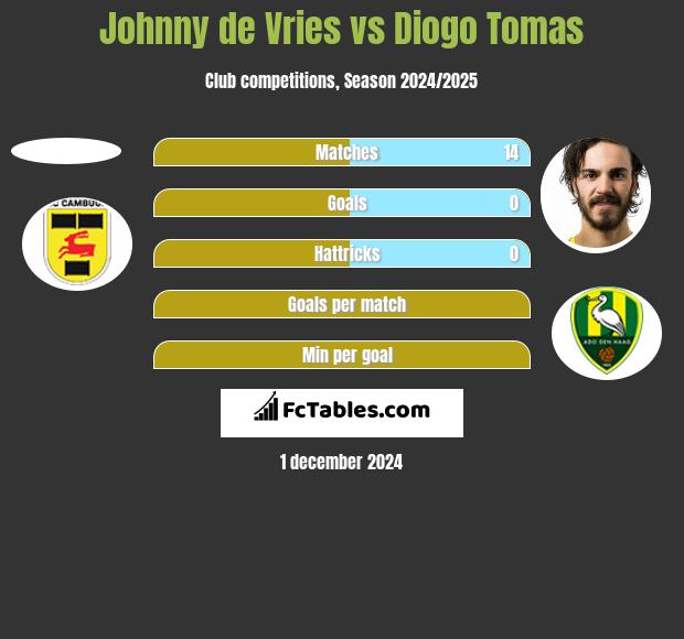 Johnny de Vries vs Diogo Tomas h2h player stats