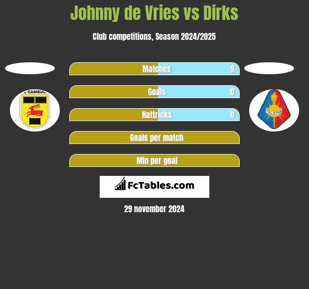 Johnny de Vries vs Dirks h2h player stats