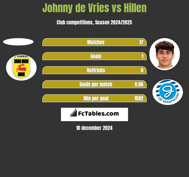 Johnny de Vries vs Hillen h2h player stats