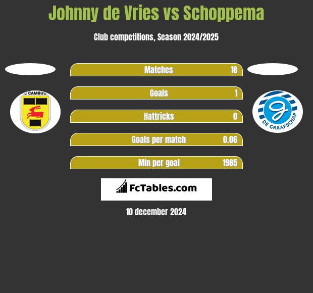 Johnny de Vries vs Schoppema h2h player stats