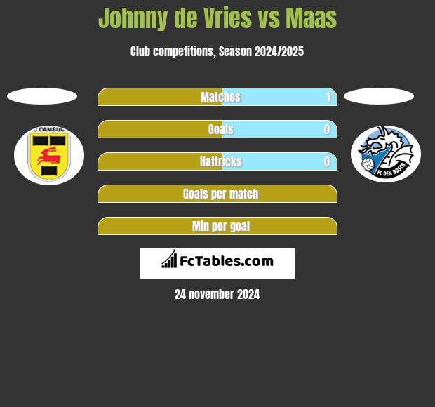 Johnny de Vries vs Maas h2h player stats