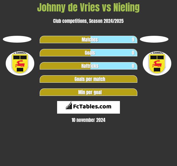 Johnny de Vries vs Nieling h2h player stats