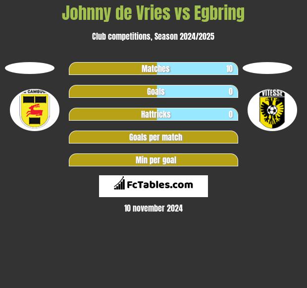 Johnny de Vries vs Egbring h2h player stats