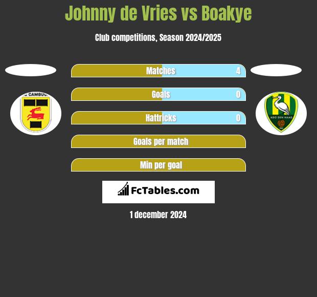 Johnny de Vries vs Boakye h2h player stats