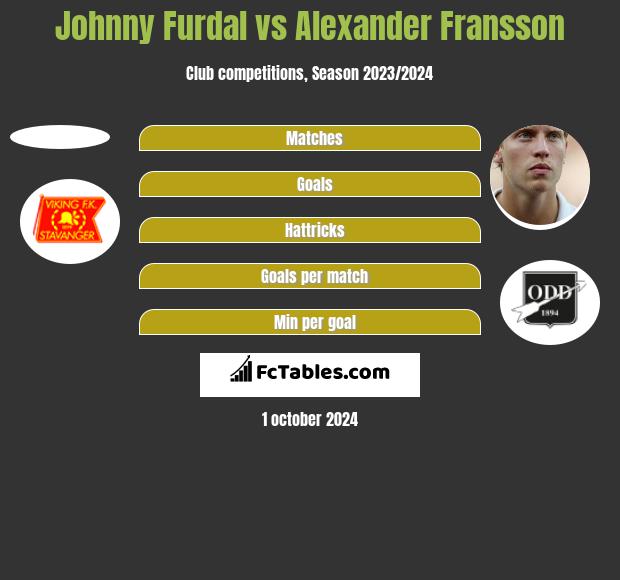 Johnny Furdal vs Alexander Fransson h2h player stats