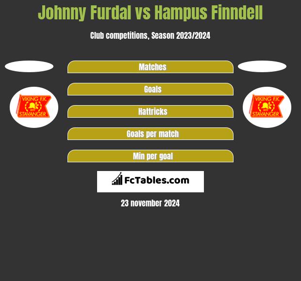 Johnny Furdal vs Hampus Finndell h2h player stats