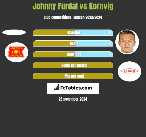 Johnny Furdal vs Kornvig h2h player stats