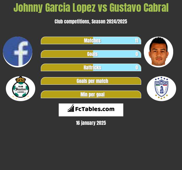 Johnny Garcia Lopez vs Gustavo Cabral h2h player stats