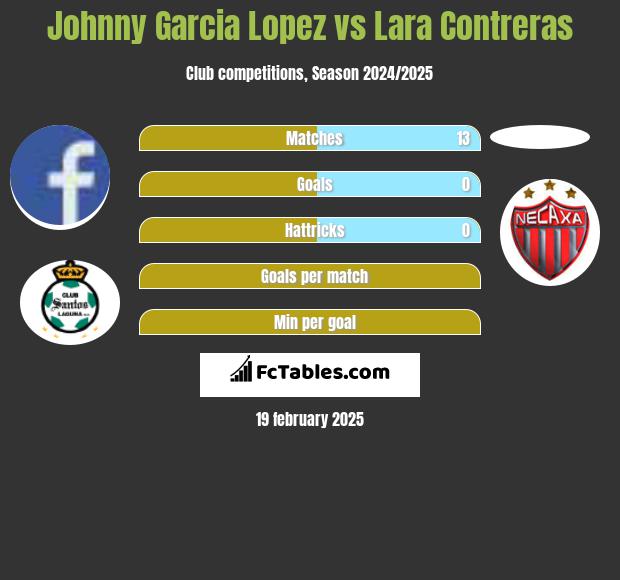 Johnny Garcia Lopez vs Lara Contreras h2h player stats