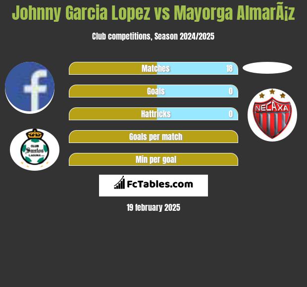 Johnny Garcia Lopez vs Mayorga AlmarÃ¡z h2h player stats