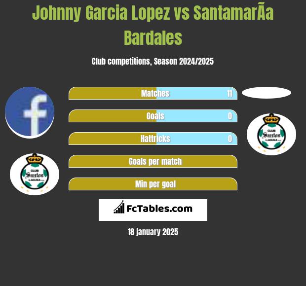 Johnny Garcia Lopez vs SantamarÃ­a Bardales h2h player stats