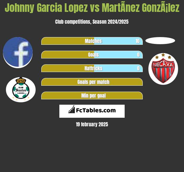 Johnny Garcia Lopez vs MartÃ­nez GonzÃ¡lez h2h player stats