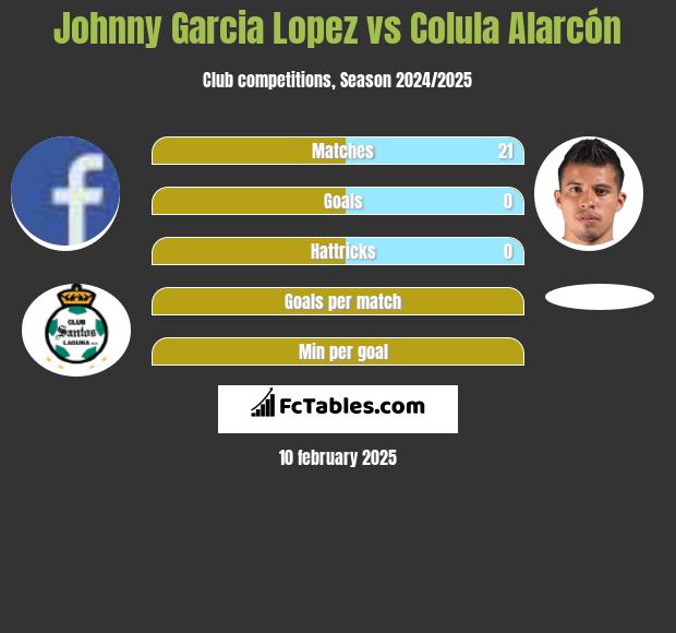 Johnny Garcia Lopez vs Colula Alarcón h2h player stats