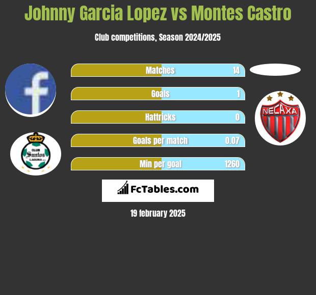 Johnny Garcia Lopez vs Montes Castro h2h player stats