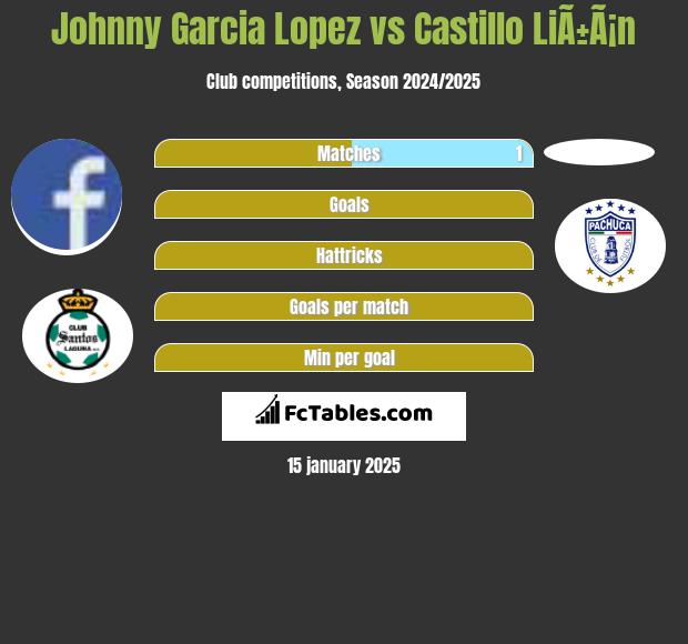 Johnny Garcia Lopez vs Castillo LiÃ±Ã¡n h2h player stats