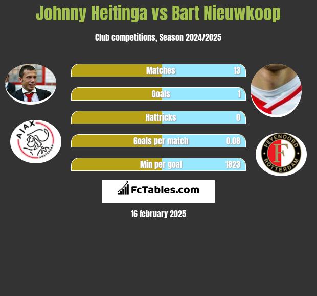 Johnny Heitinga vs Bart Nieuwkoop h2h player stats