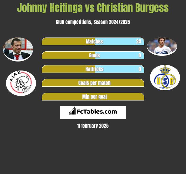 Johnny Heitinga vs Christian Burgess h2h player stats