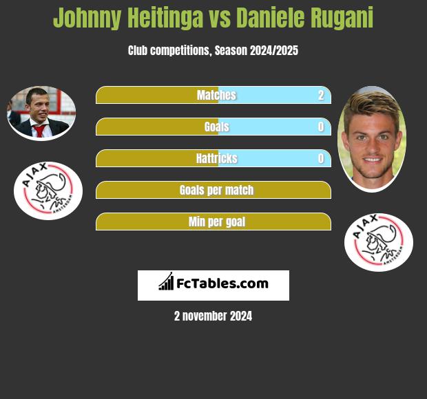 Johnny Heitinga vs Daniele Rugani h2h player stats