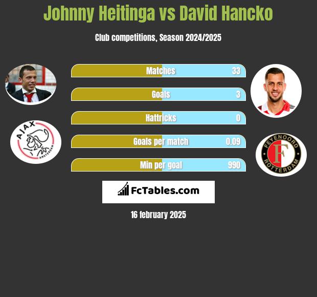 Johnny Heitinga vs David Hancko h2h player stats