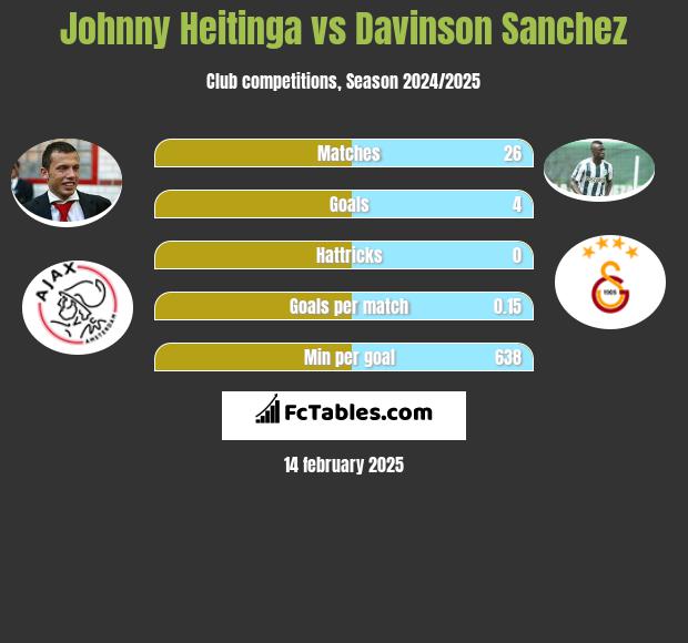 Johnny Heitinga vs Davinson Sanchez h2h player stats