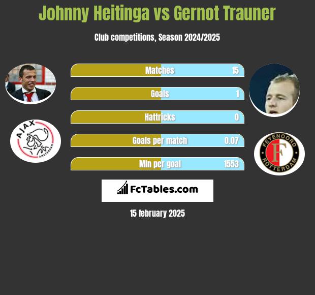 Johnny Heitinga vs Gernot Trauner h2h player stats