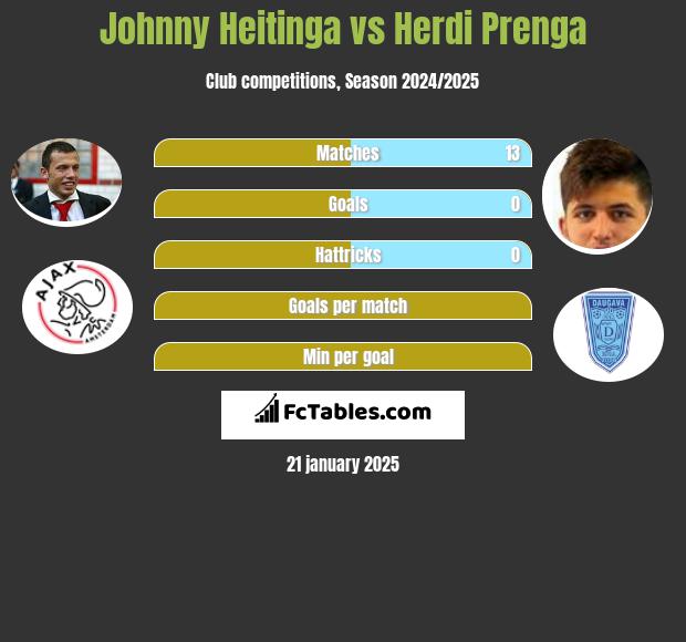 Johnny Heitinga vs Herdi Prenga h2h player stats