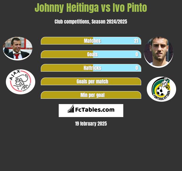 Johnny Heitinga vs Ivo Pinto h2h player stats