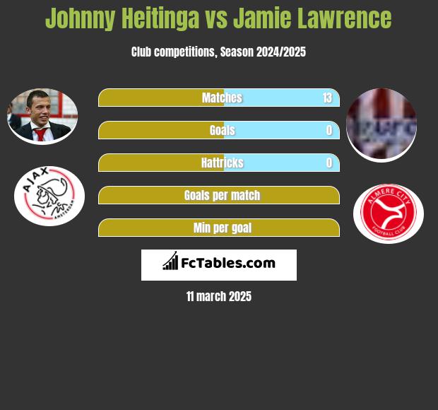 Johnny Heitinga vs Jamie Lawrence h2h player stats