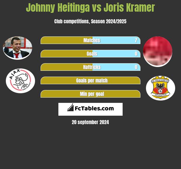 Johnny Heitinga vs Joris Kramer h2h player stats