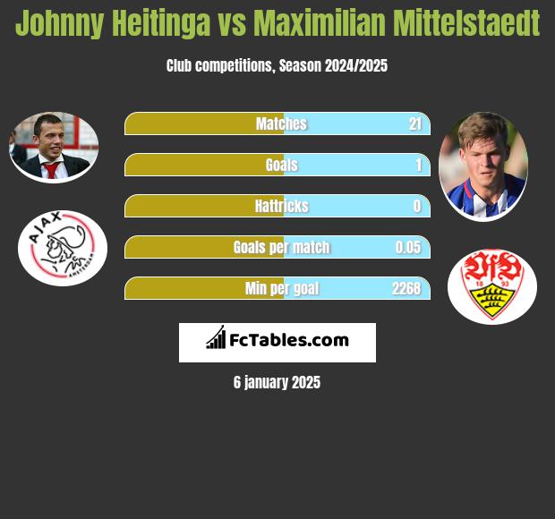 Johnny Heitinga vs Maximilian Mittelstaedt h2h player stats