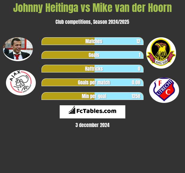 Johnny Heitinga vs Mike van der Hoorn h2h player stats