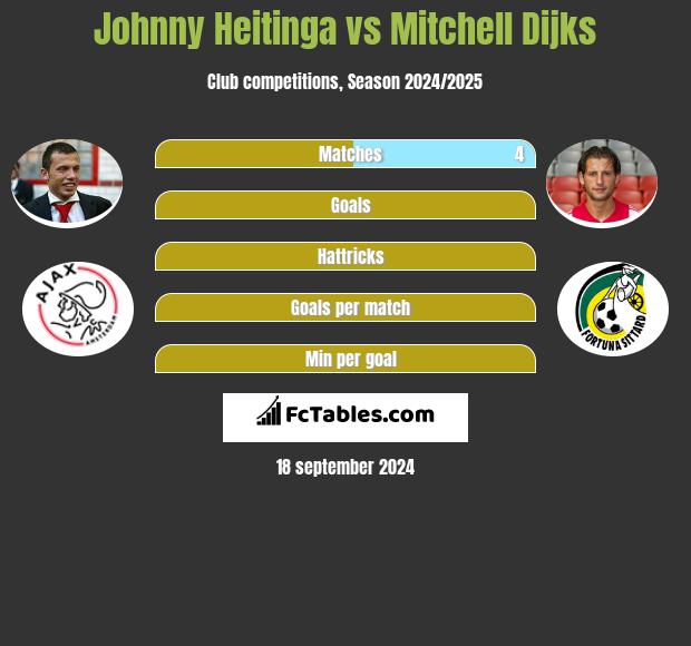 Johnny Heitinga vs Mitchell Dijks h2h player stats