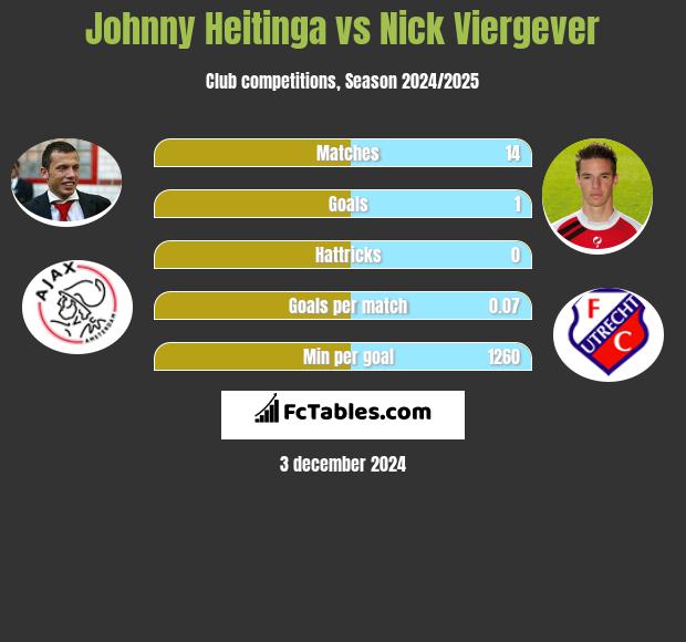 Johnny Heitinga vs Nick Viergever h2h player stats