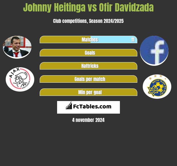 Johnny Heitinga vs Ofir Davidzada h2h player stats