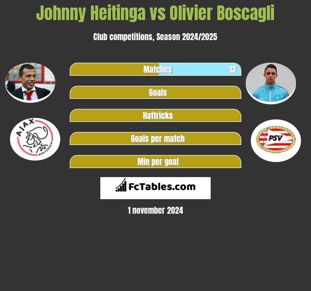 Johnny Heitinga vs Olivier Boscagli h2h player stats