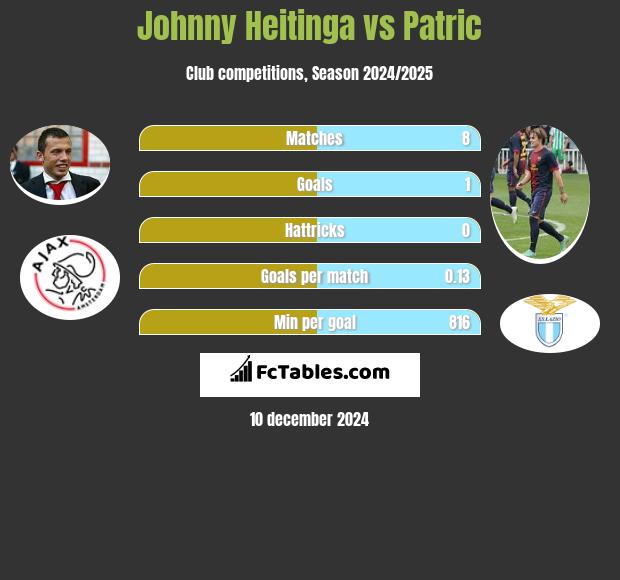 Johnny Heitinga vs Patric h2h player stats