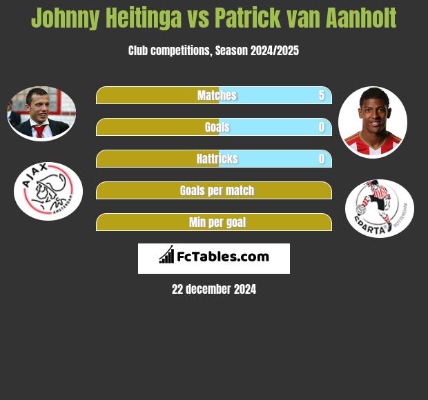 Johnny Heitinga vs Patrick van Aanholt h2h player stats