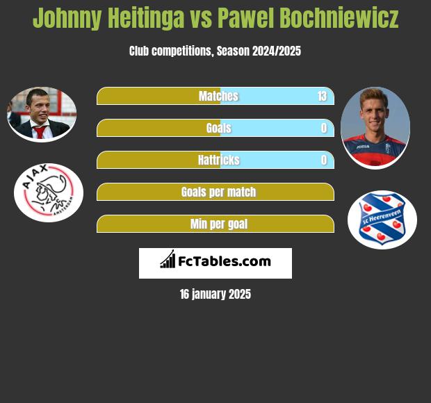 Johnny Heitinga vs Pawel Bochniewicz h2h player stats