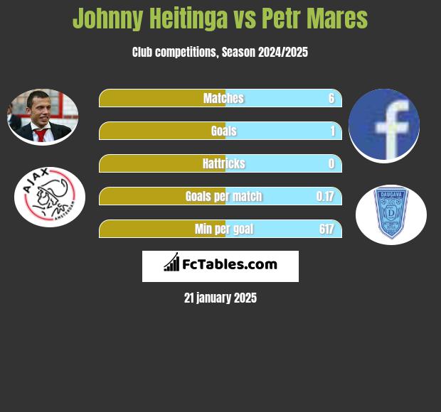 Johnny Heitinga vs Petr Mares h2h player stats