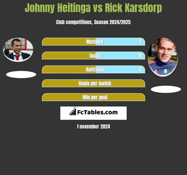 Johnny Heitinga vs Rick Karsdorp h2h player stats