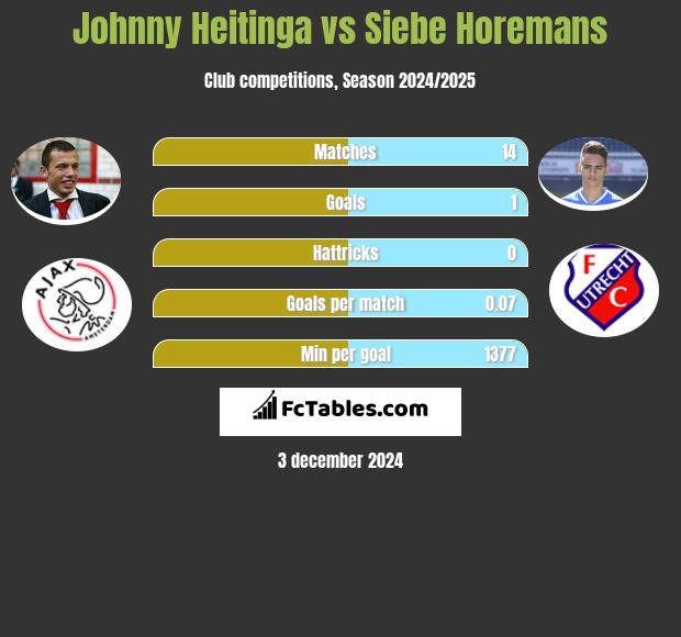 Johnny Heitinga vs Siebe Horemans h2h player stats