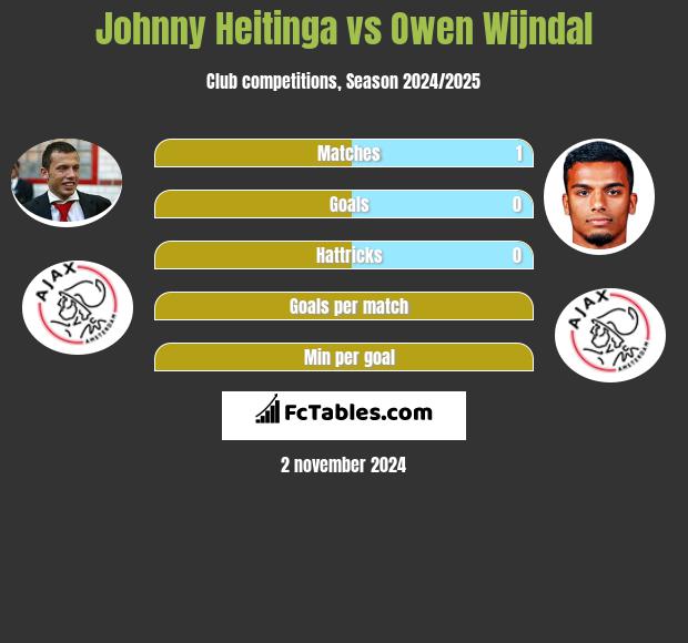 Johnny Heitinga vs Owen Wijndal h2h player stats