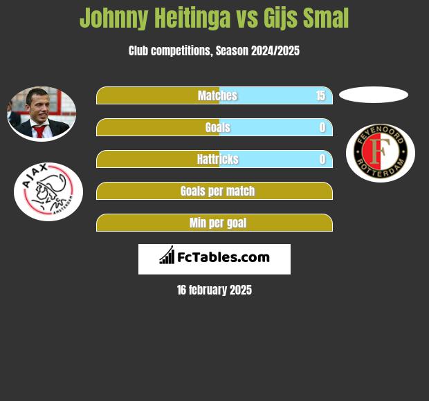 Johnny Heitinga vs Gijs Smal h2h player stats