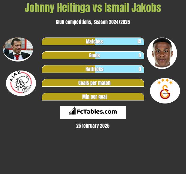 Johnny Heitinga vs Ismail Jakobs h2h player stats